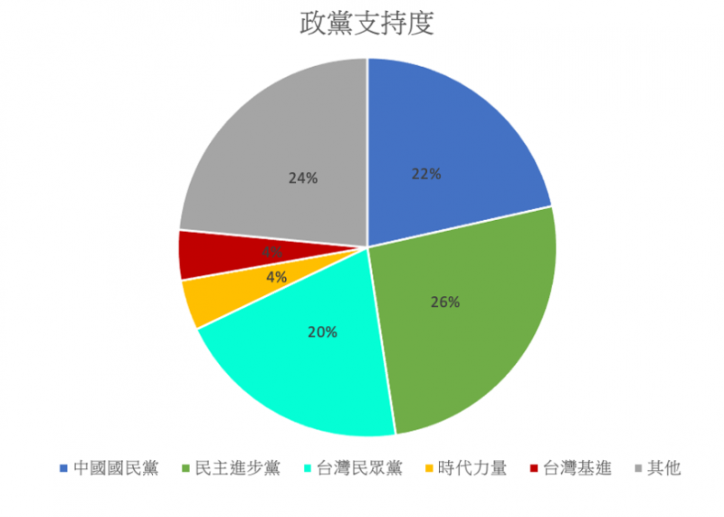 20230209-政黨支持度。（資料來源：台灣民意基金會；圖／筆者自繪）