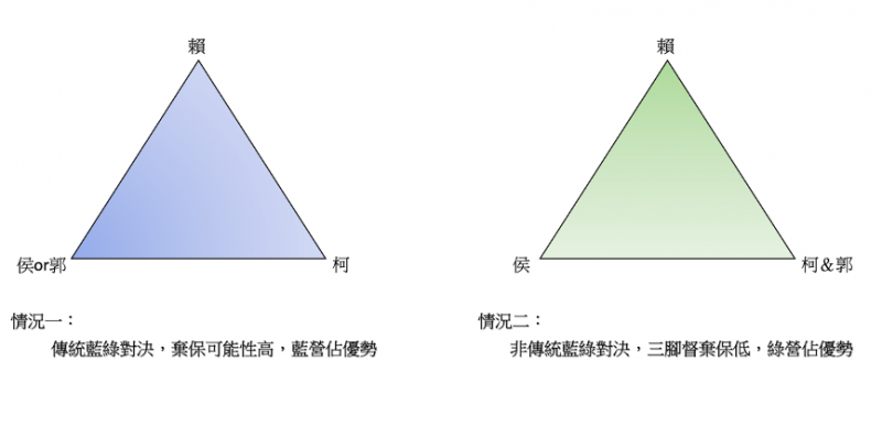 20230209-筆者以為從上述總統候選人民調的顯示來看有以下2者情況。（圖／筆者自繪。）