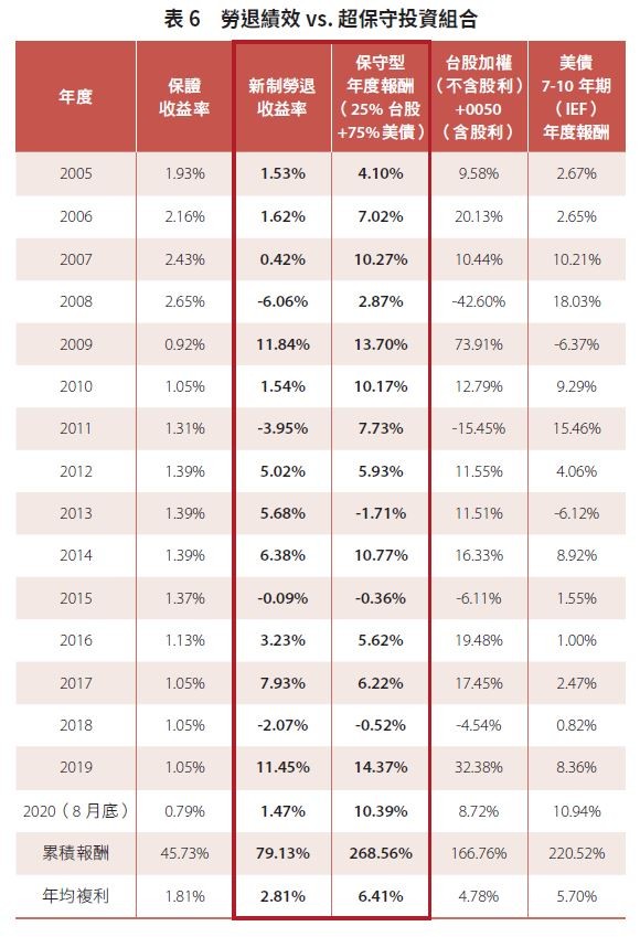 勞退績效 vs. 超保守投資組合。（圖／天下雜誌出版提供）