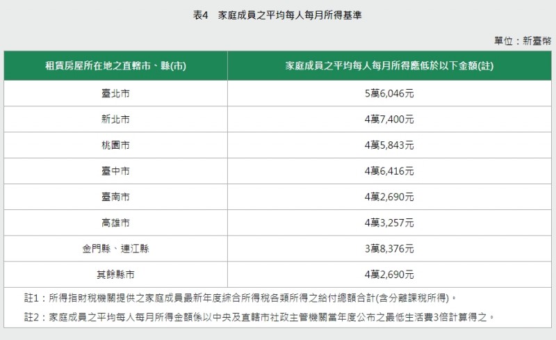 家庭成員之平均每人每月所得基準。（圖／取自內政部網站）