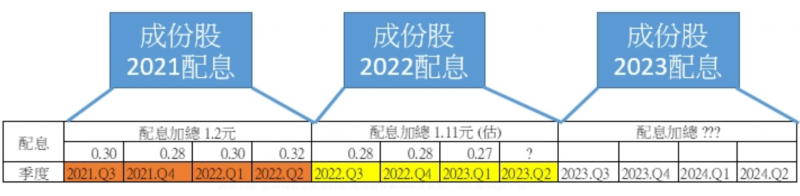 00878近3年配息。（圖／方格子提供）