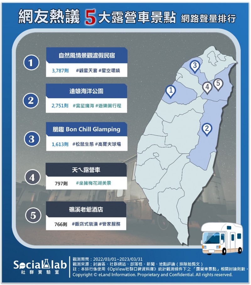 網友熱議5大露營車景點排行榜。（圖／社群實驗室提供）