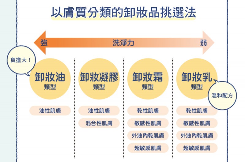 以膚質分類的卸妝品挑選法。（圖／台灣東販提供）