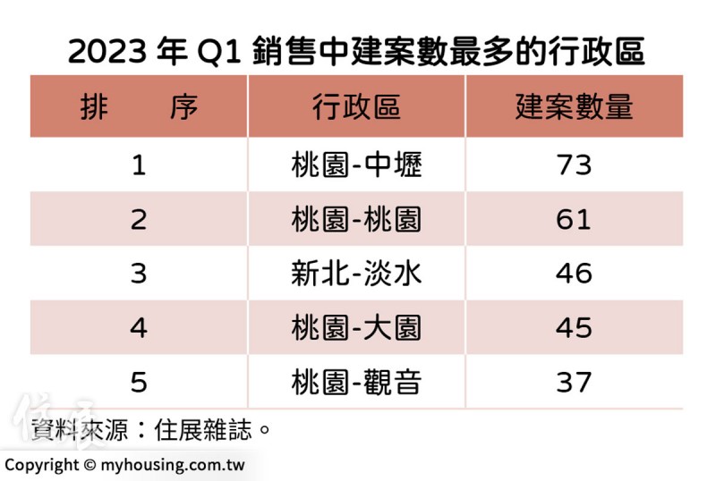 2023年Q1銷售中建案數最多的行政區（圖/住展房屋網）