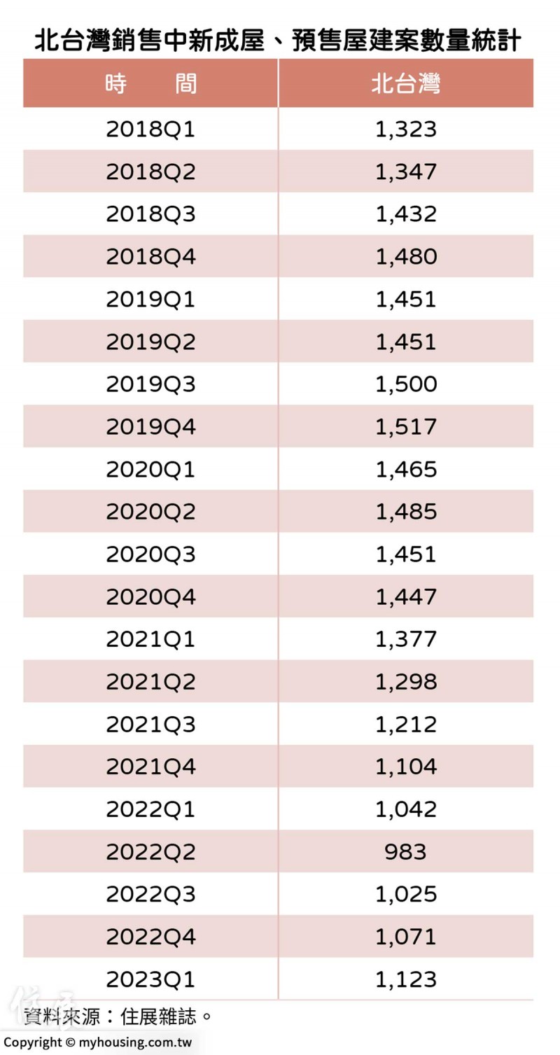北台灣銷售中新成屋、預售屋建案數量統計（圖/住展房屋網）