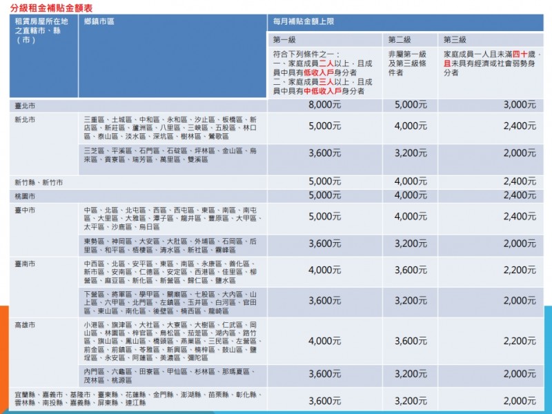 分級租金補貼金額表。（圖／取自內政部營建署網站）