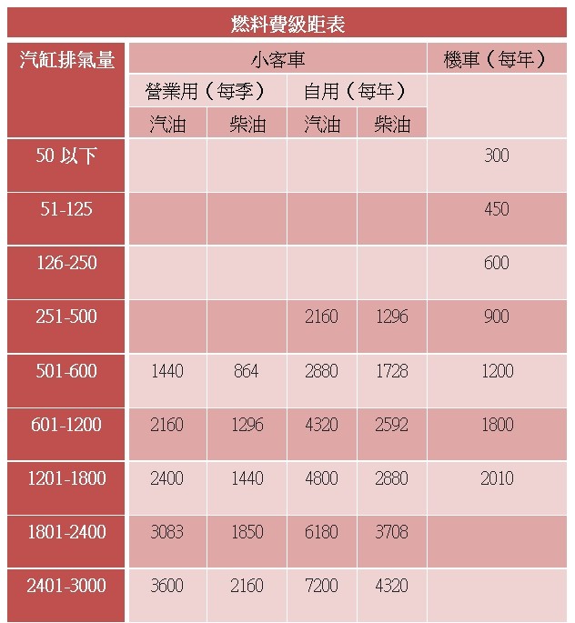 燃料費級距表1。（圖／風傳媒製、資料來源／交通路公路總局）