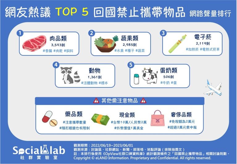 出國旅遊注意！這5種物品別帶回台灣 肉品、新鮮蔬果都上榜。（圖／Social Lab社群實驗室提供）