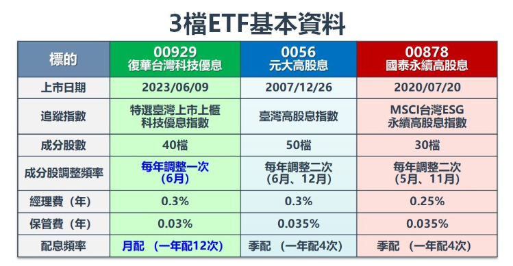 00929可以取代0056和00878嗎？3檔ETF基本資料。（圖／棒棒的理財失控週記整理）