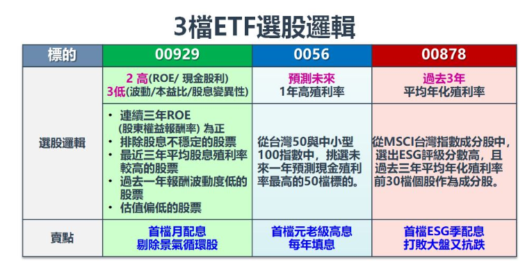 00929可以取代0056和00878嗎？3檔ETF選股邏輯。（圖／棒棒的理財失控週記整理）