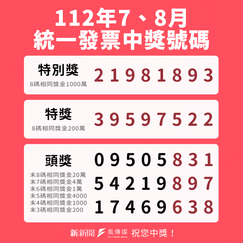 統一發票112年7　8月中獎號碼出爐！一千萬獎號碼「21981893」、特獎「39597522」快兌獎，發票領獎懶人包一次看。（圖／風傳媒製）