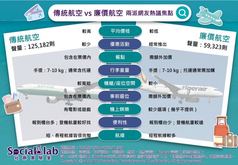 傳統航空 vs 廉價航空 兩派網友看法。（圖／Social Lab社群實驗室提供）