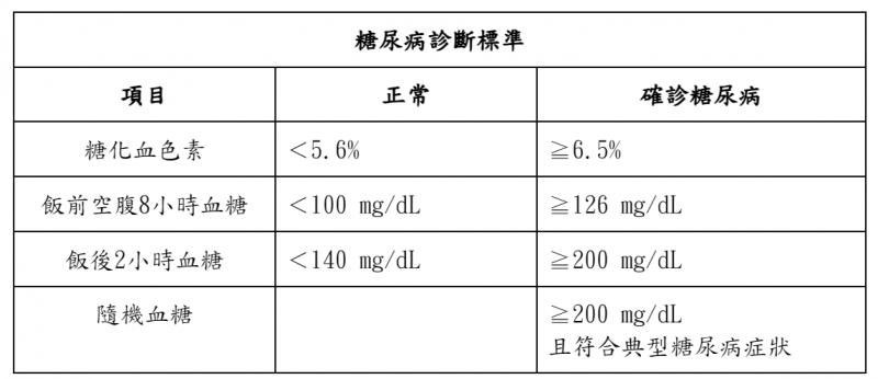 糖尿病診斷標準（圖／馬光中醫提供）