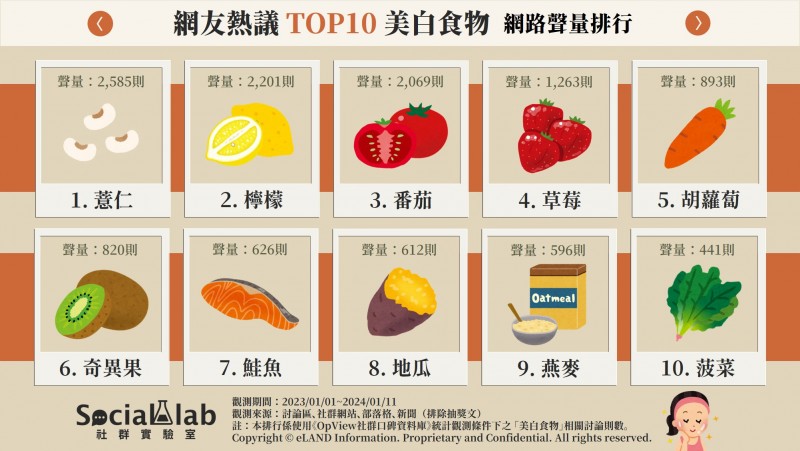 網友熱議TOP10美白食物 網路聲量排行（圖／社群實驗室提供）