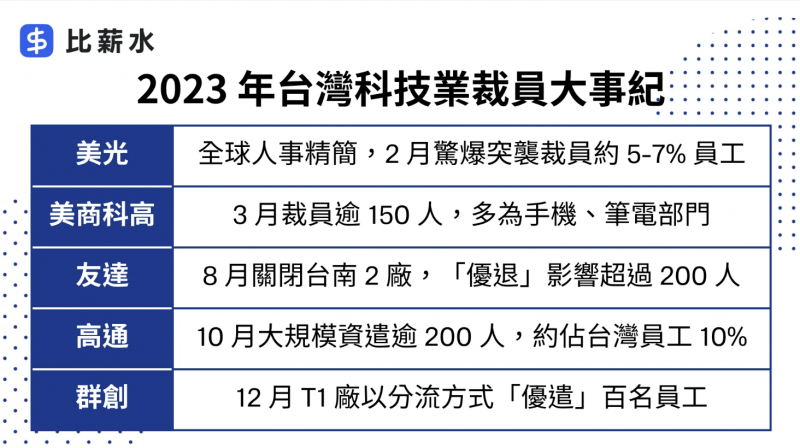 2023年台灣科技業裁員大事紀（圖／比薪水提供）