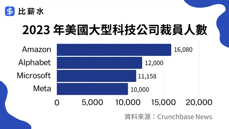 2023年美國大型科技公司裁員人數（圖／比薪水提供）