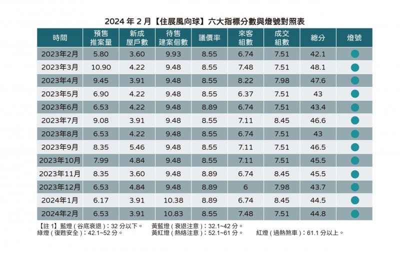 2024年2月住展風向球六大指標分數與燈號對照表（圖/住展房屋網）