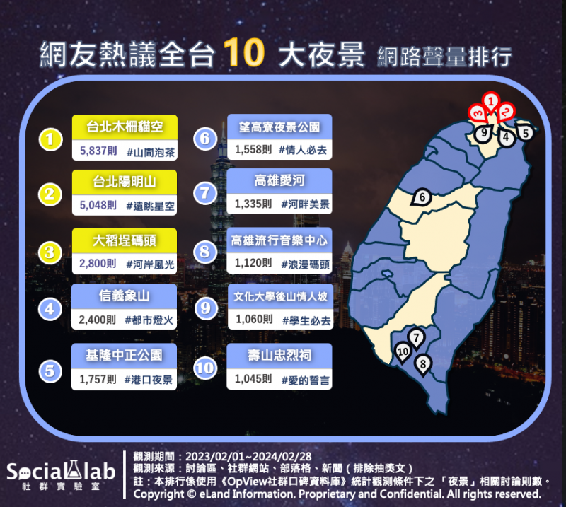 網友熱議全台10大夜景 網路聲量排行（圖／Social Lab社群實驗室提供）