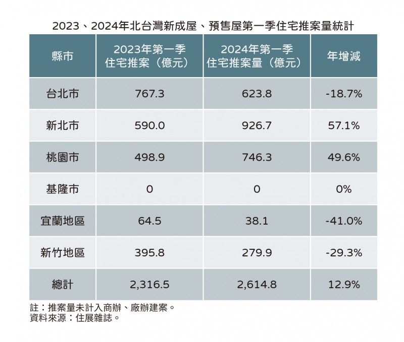 2023、2024年北台灣新成屋、預售屋第一季住宅推案量統計（圖/住展房屋網）