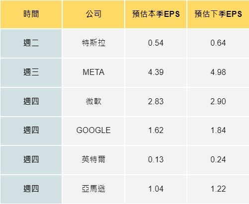 微軟、META、特斯拉、GOOGLE、英特爾、亞馬遜預估EPS。（圖／股股知識庫提供）