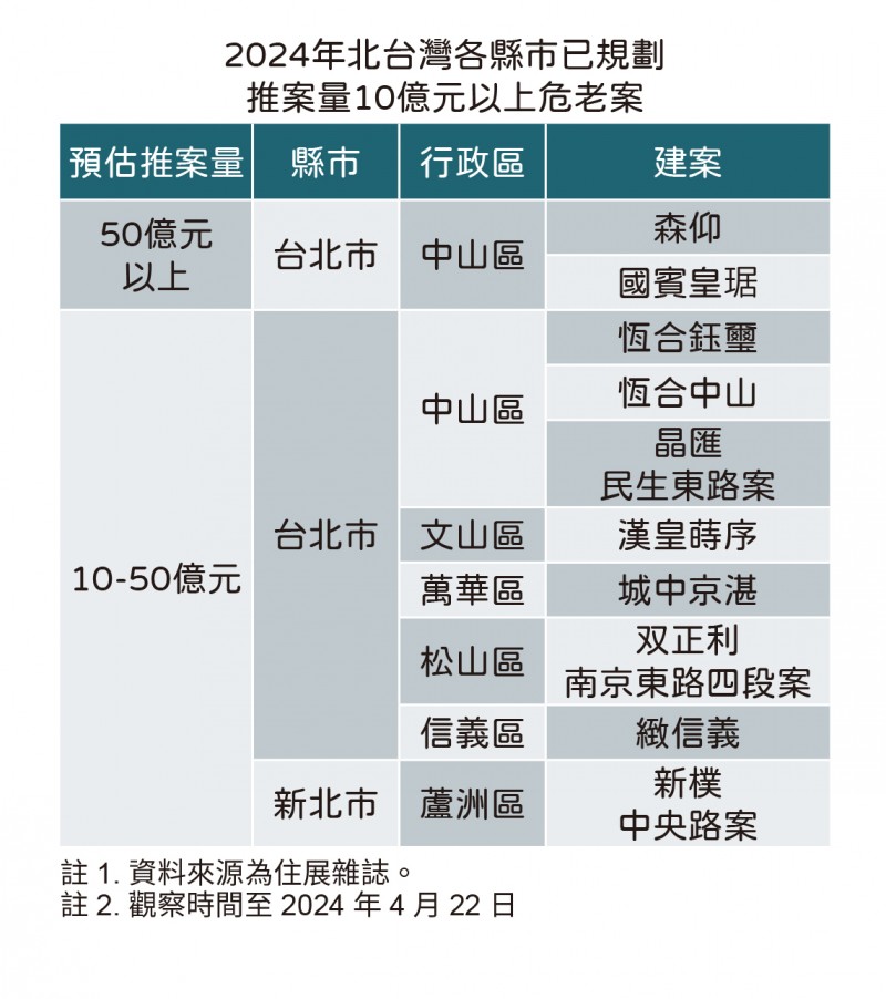 2024年北台灣各縣市已規劃推案量10億元以上危老案（圖/住展房屋網）