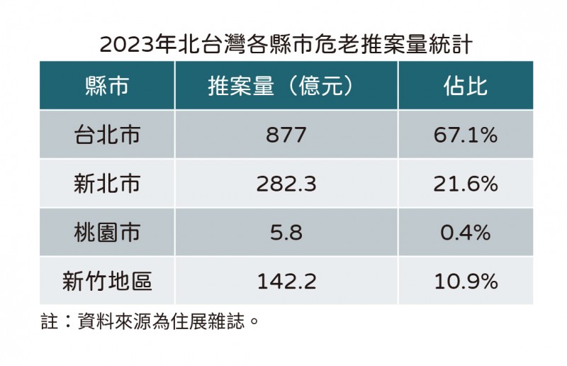 2023年北台灣各縣市危老推案量統計（圖/住展房屋網）