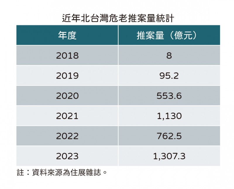 近年北台灣危老推案量統計（圖/住展房屋網）