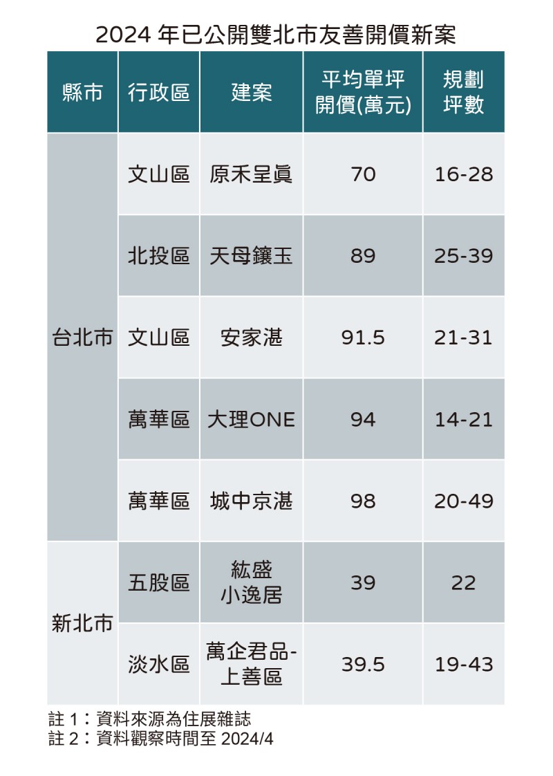 2024年已公開雙北市友善開價新案（圖/住展房屋網）