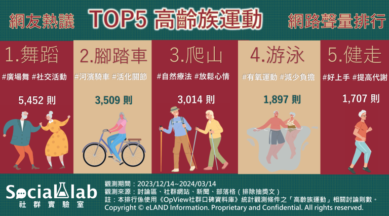 網友熱議 TOP5高齡族運動 網路聲量排行。（圖／Social Lab社群實驗室提供）