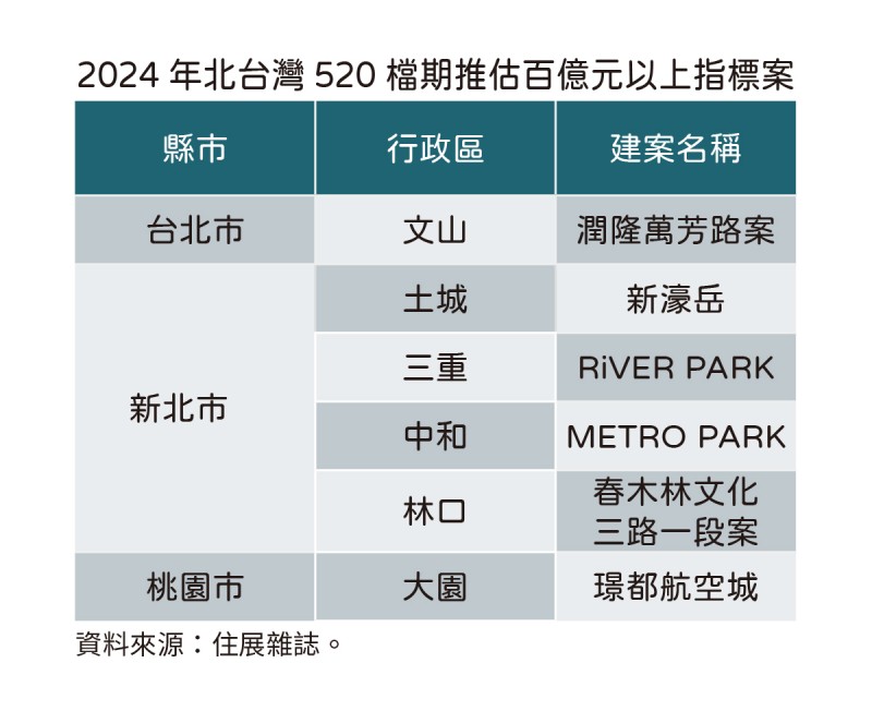 2024年北台灣520檔期推估百億元以上指標案（圖/住展房屋網）