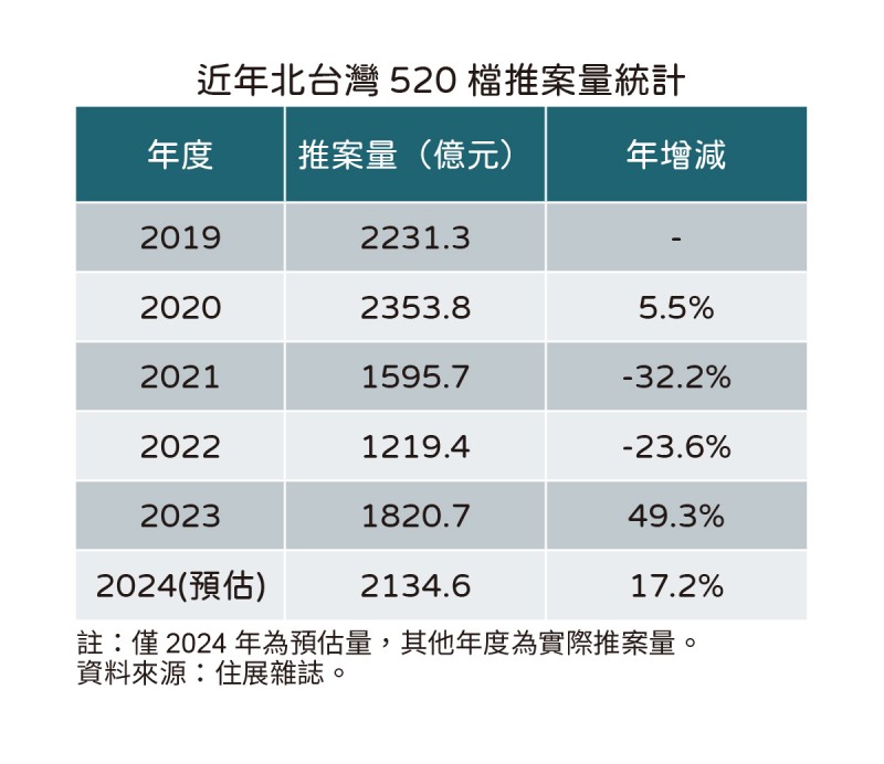近年北台灣520檔期推案量統計（圖/住展房屋網）