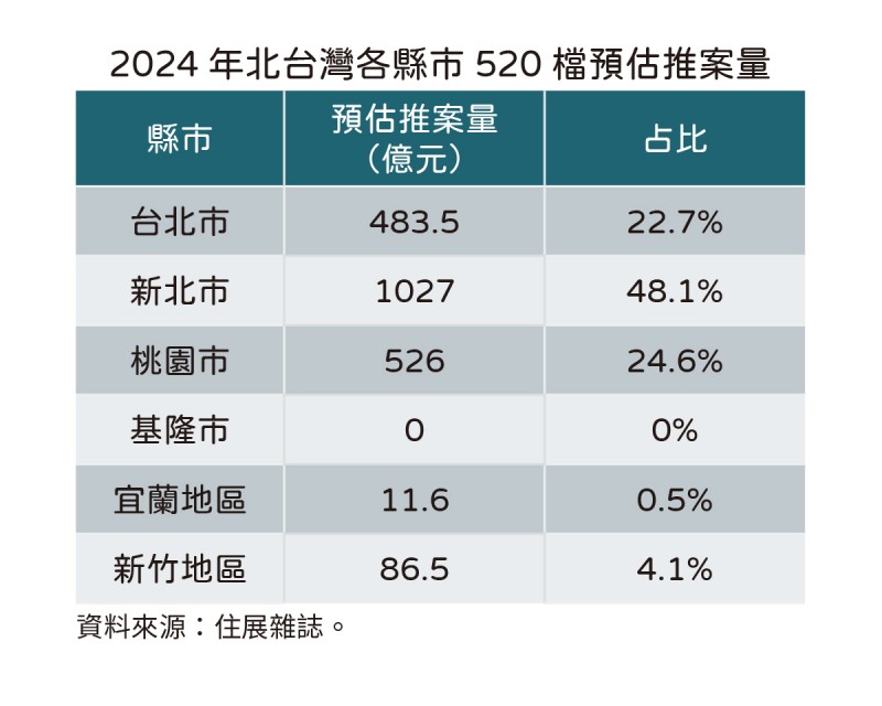 2024年北台灣各縣市520檔期預估推案量（圖/住展房屋網）