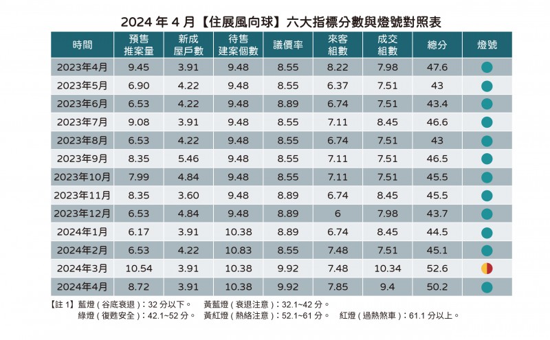 2024年4月住展風向球六大指標分數與燈號對照表（圖/住展房屋網）