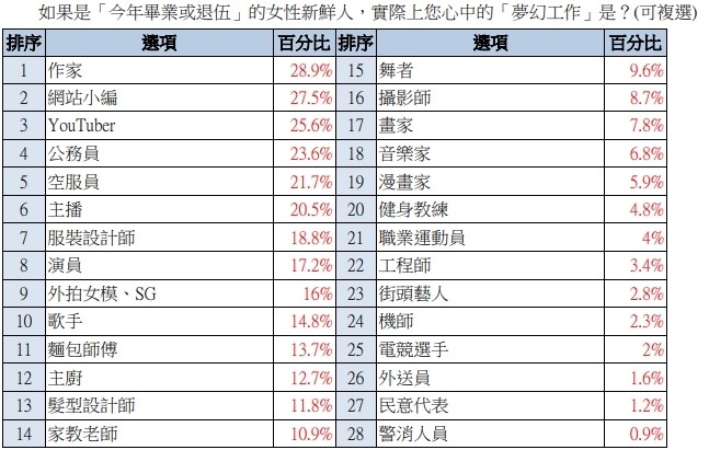 女生新鮮人心目中的夢幻工作。（圖／yes123提供）