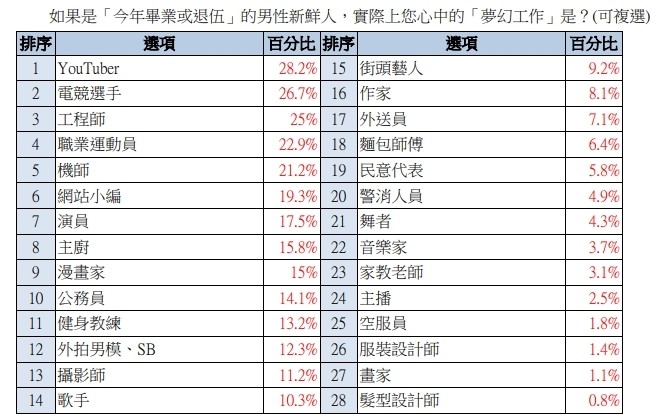 男生新鮮人心目中的夢幻工作。（圖／yes123提供）