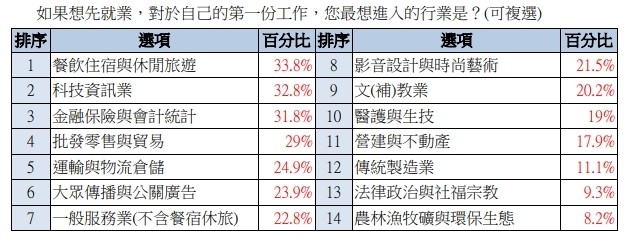 新鮮人最想進入的行業。（圖／yes123提供）