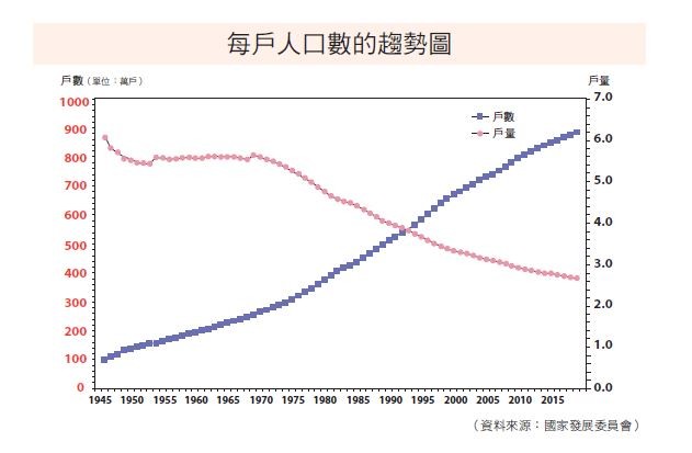 每戶人口數趨勢圖。（圖／幸福文化提供） 