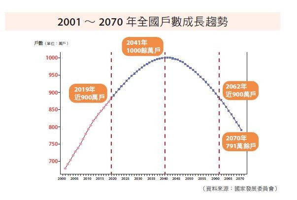 全國戶數成長圖。（圖／幸福文化提供） 