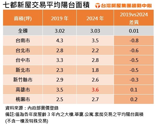 七都新屋平均陽台面積