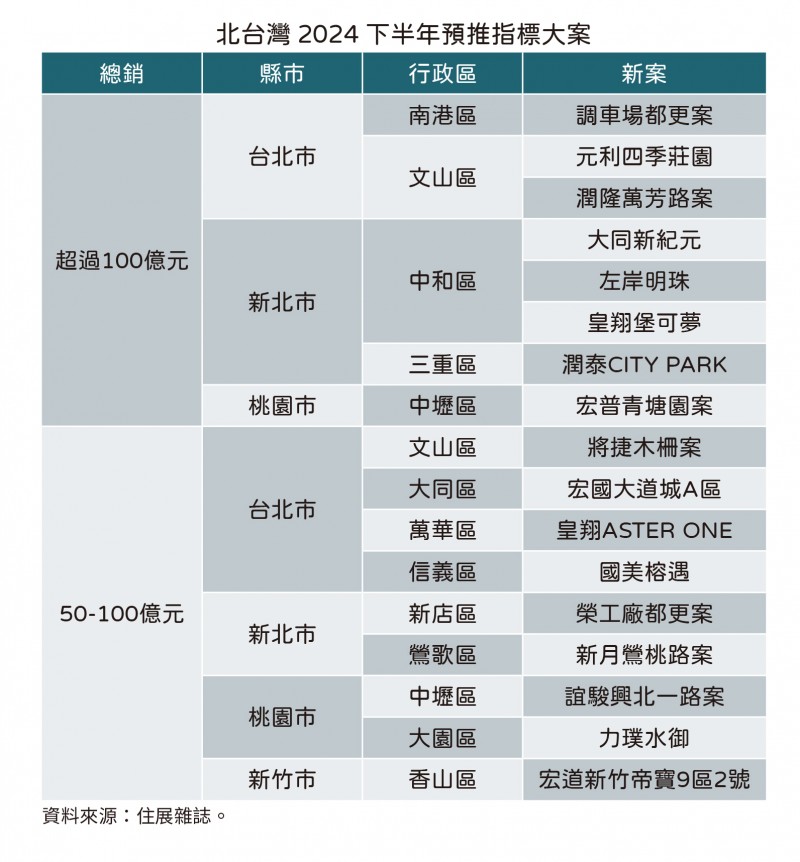 北台灣2024下半年預推指標大案（圖/住展房屋網）