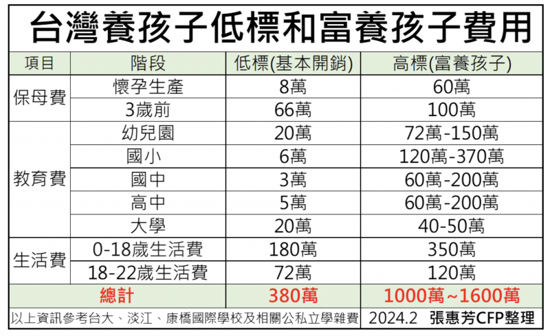 台灣養孩子低標和富養孩子費用