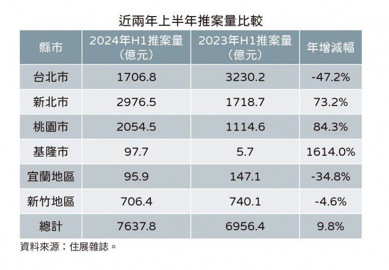 近兩年上半年推案量比較（圖/住展房屋網）