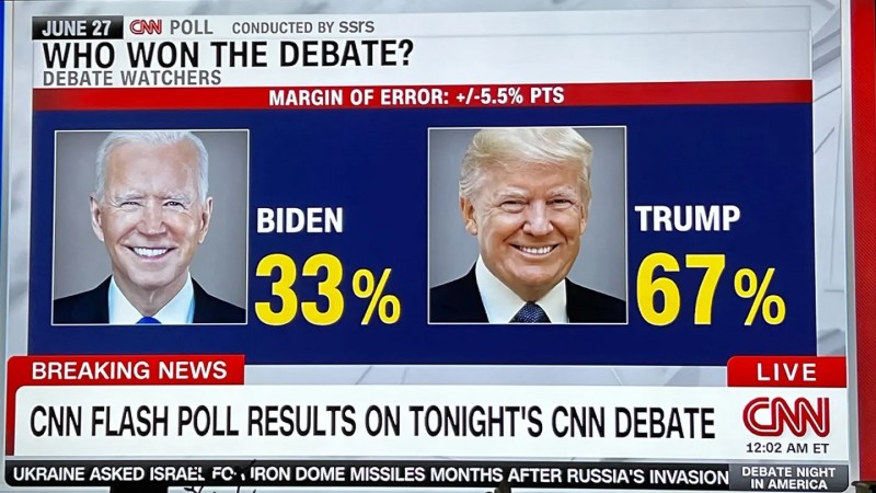2024美國總統大選的電視辯論結果呈現一面倒，川普以67%的支持度力壓拜登的33%。（翻攝Youtube）