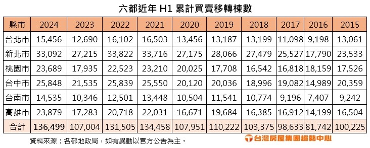 附表 六都近年H1累計買賣移轉棟數