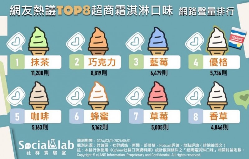 網友熱議TOP8超商冰淇淋口味　網路聲量排行（圖／Social Lab社群實驗室提供）