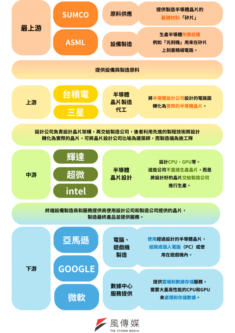 半導體產業鍊的運作模式。