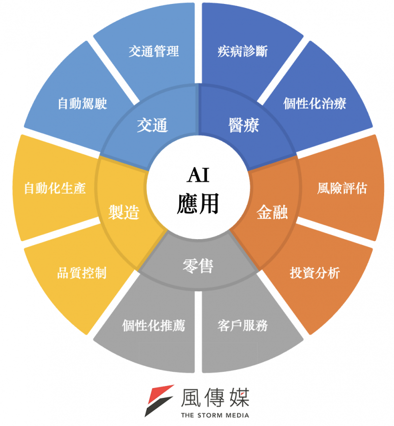 AI和ML技術已經滲透到各個行業，帶來了許多創新和變革。