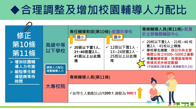 20240704-行政院4日院會通過《學生輔導法》部分條文修正案，修法一大重點為合理調整及增加校園輔導人力配比。（教育部提供）