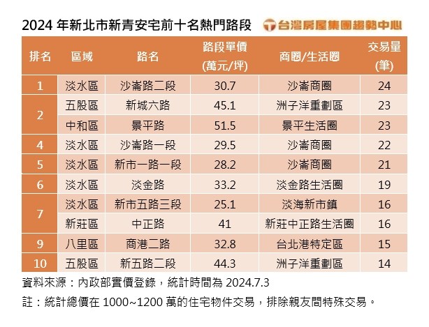 2024.7.3-2024年新北市新青安宅前十名熱門路段(台灣房屋提供).jpg