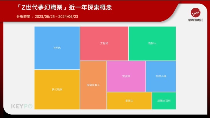 Z世代夢幻職業（圖／取自網路溫度計）